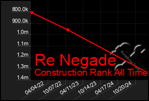 Total Graph of Re Negade