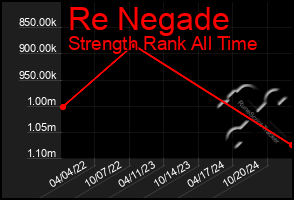 Total Graph of Re Negade