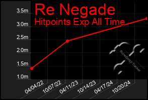 Total Graph of Re Negade