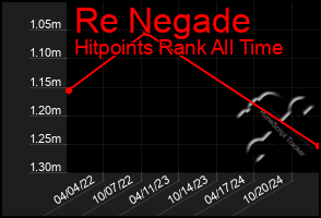 Total Graph of Re Negade