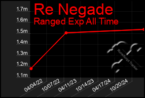 Total Graph of Re Negade