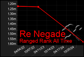 Total Graph of Re Negade