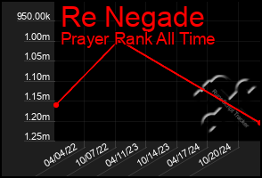 Total Graph of Re Negade