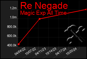 Total Graph of Re Negade