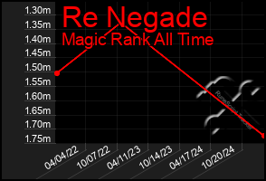 Total Graph of Re Negade