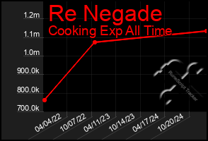 Total Graph of Re Negade