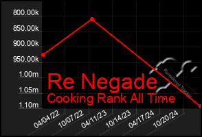 Total Graph of Re Negade