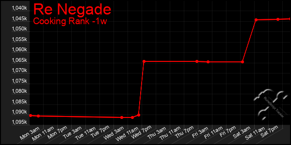 Last 7 Days Graph of Re Negade