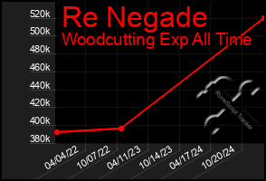 Total Graph of Re Negade