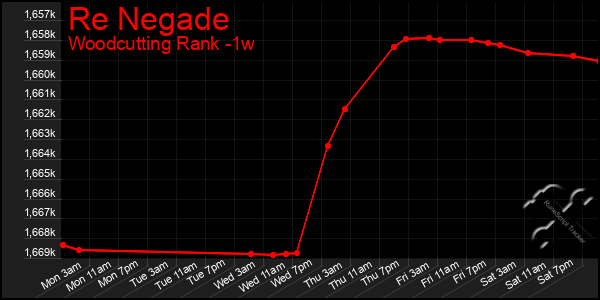 Last 7 Days Graph of Re Negade