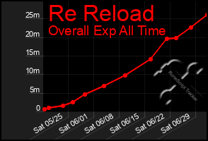 Total Graph of Re Reload