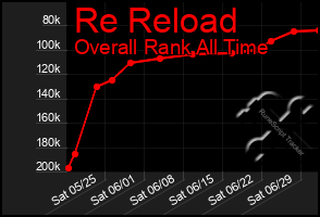 Total Graph of Re Reload