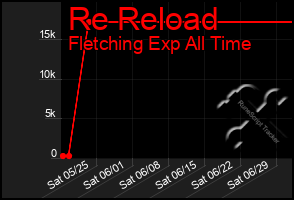 Total Graph of Re Reload