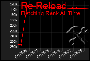 Total Graph of Re Reload