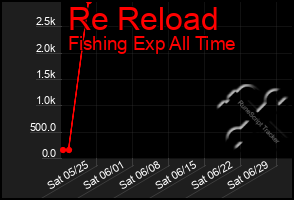 Total Graph of Re Reload