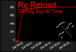 Total Graph of Re Reload