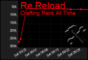 Total Graph of Re Reload