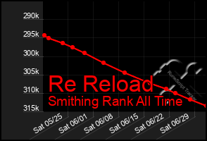 Total Graph of Re Reload