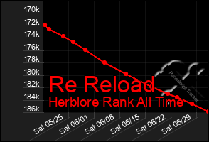 Total Graph of Re Reload