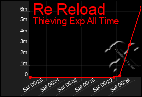 Total Graph of Re Reload