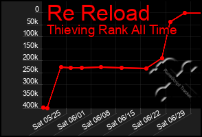 Total Graph of Re Reload