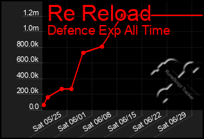 Total Graph of Re Reload