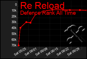 Total Graph of Re Reload