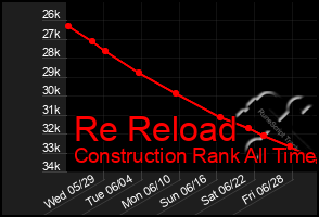 Total Graph of Re Reload