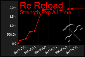 Total Graph of Re Reload