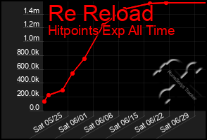 Total Graph of Re Reload