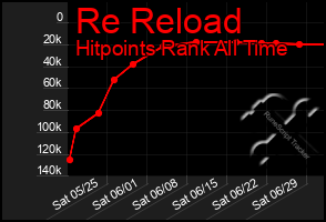 Total Graph of Re Reload