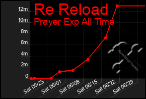 Total Graph of Re Reload