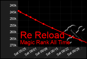 Total Graph of Re Reload