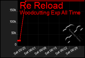 Total Graph of Re Reload