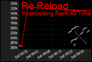 Total Graph of Re Reload