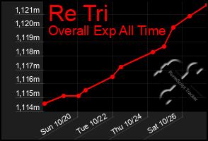 Total Graph of Re Tri