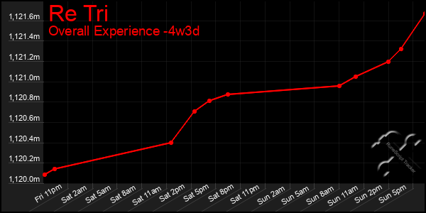 Last 31 Days Graph of Re Tri