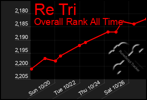 Total Graph of Re Tri