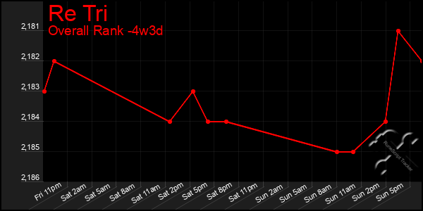 Last 31 Days Graph of Re Tri