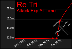 Total Graph of Re Tri