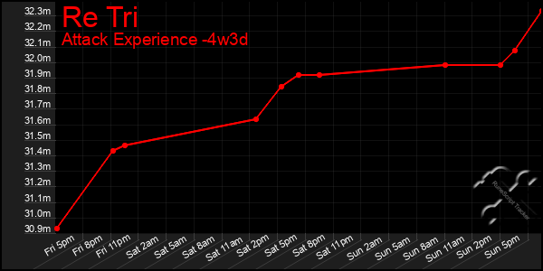 Last 31 Days Graph of Re Tri