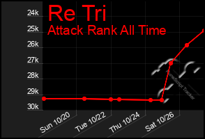 Total Graph of Re Tri