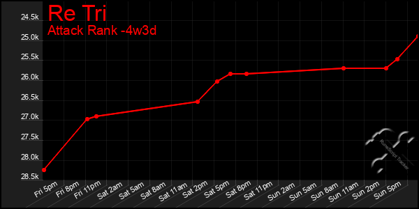 Last 31 Days Graph of Re Tri