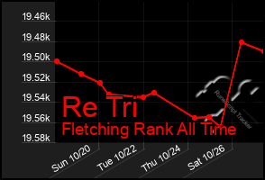 Total Graph of Re Tri