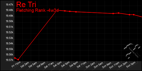 Last 31 Days Graph of Re Tri