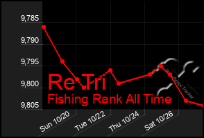 Total Graph of Re Tri