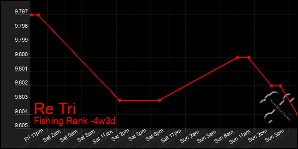 Last 31 Days Graph of Re Tri