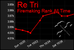 Total Graph of Re Tri