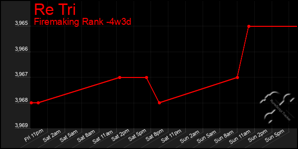 Last 31 Days Graph of Re Tri