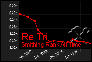 Total Graph of Re Tri